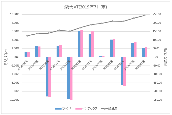 図：楽天VT月間騰落率