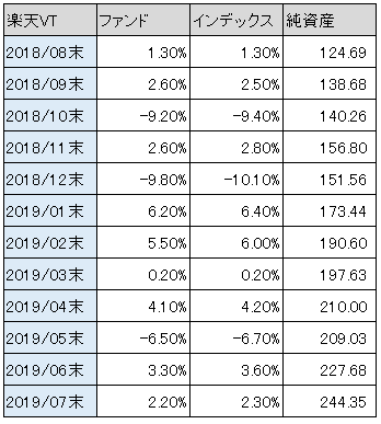 表：楽天VTファンド vs インデックス騰落率比較