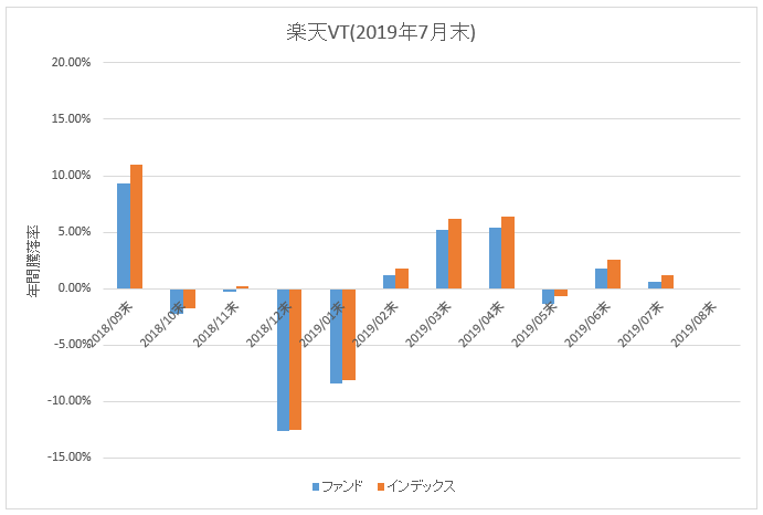 図：楽天VT年間騰落率