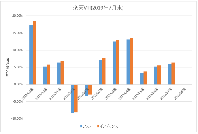 図：楽天VTI年間騰落率