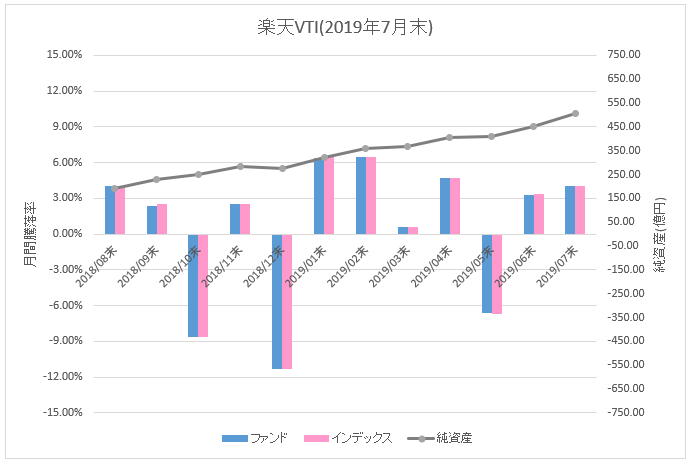 図：楽天VTI月間騰落率