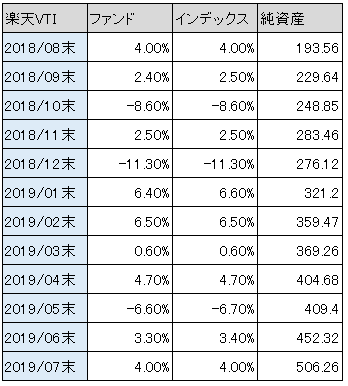 表：楽天VTIファンド vs インデックス騰落率比較