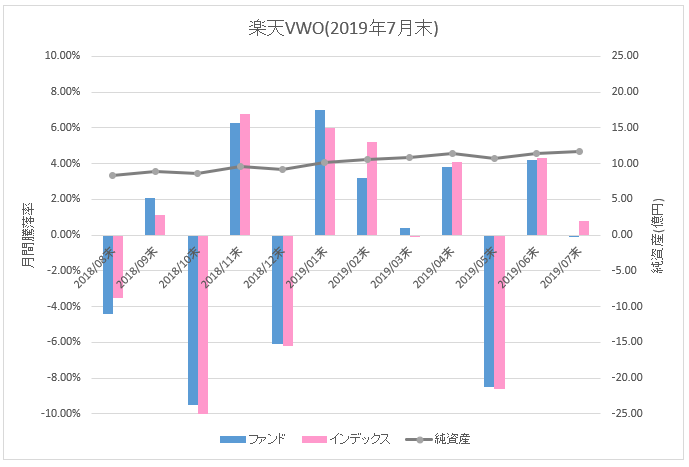 図：楽天VWO月間騰落率