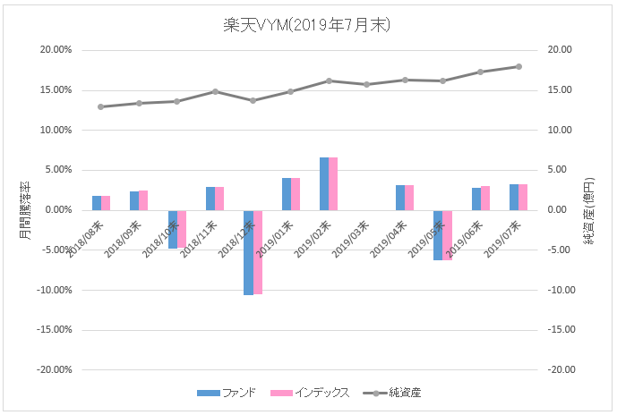 図：楽天VYM月間騰落率