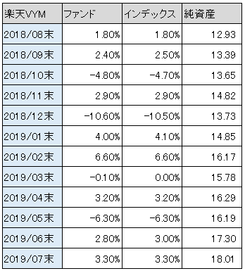 表：楽天VYMファンド vs インデックス騰落率比較