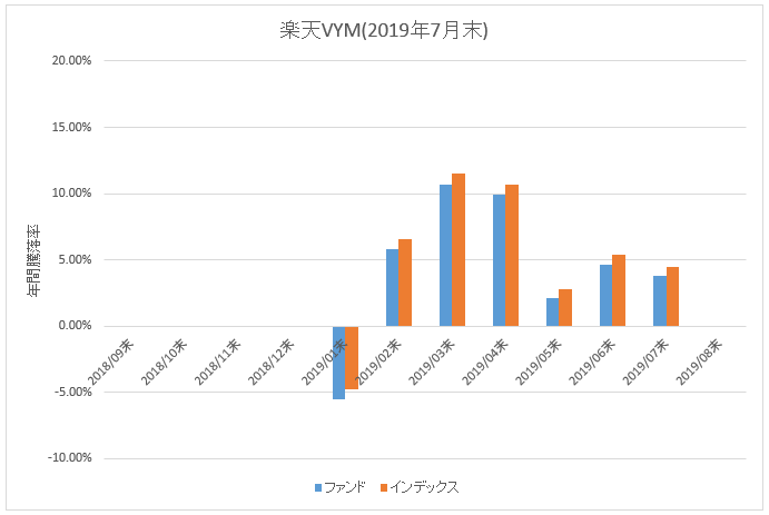 図：楽天VYM年間騰落率