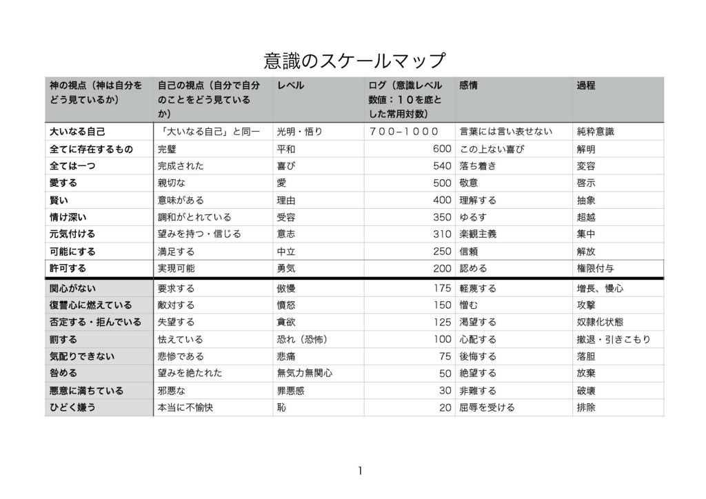 意識レベルについて 欲望 その１ 人を突き動かす原動力ではあるが 人生に活かせるスピリチュアル デヴィッド ホーキンズ博士の教えから