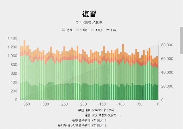 Anki統計ページ(カードを復習した回数)