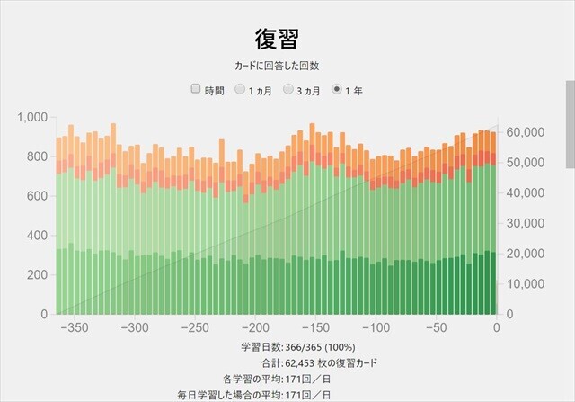 2023年のAnki復習回数のグラフ