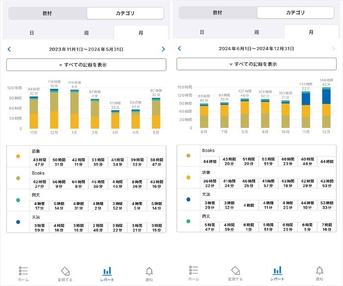 2024年の学習時間のグラフ（Studyplusより）