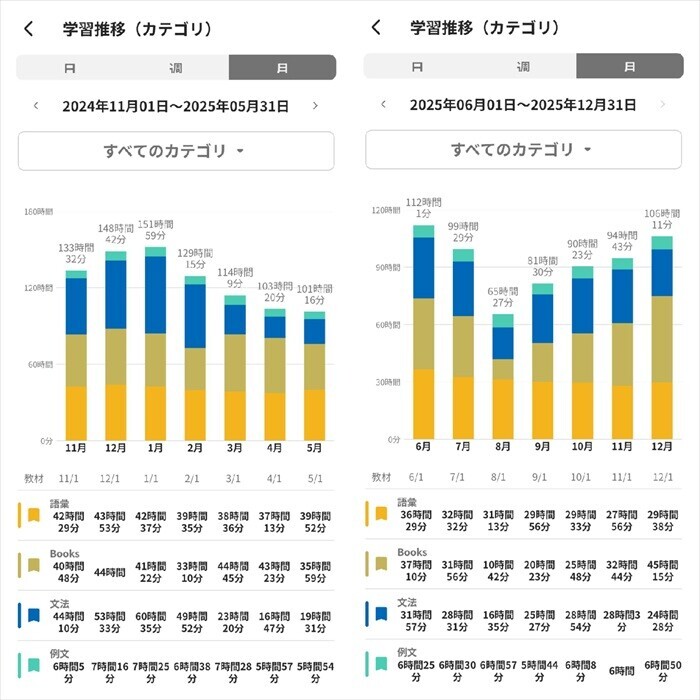 2025年の学習時間グラフ