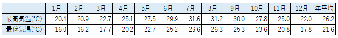 宮古島 気温