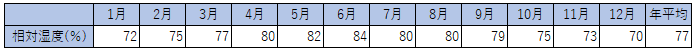 宮古島 湿度