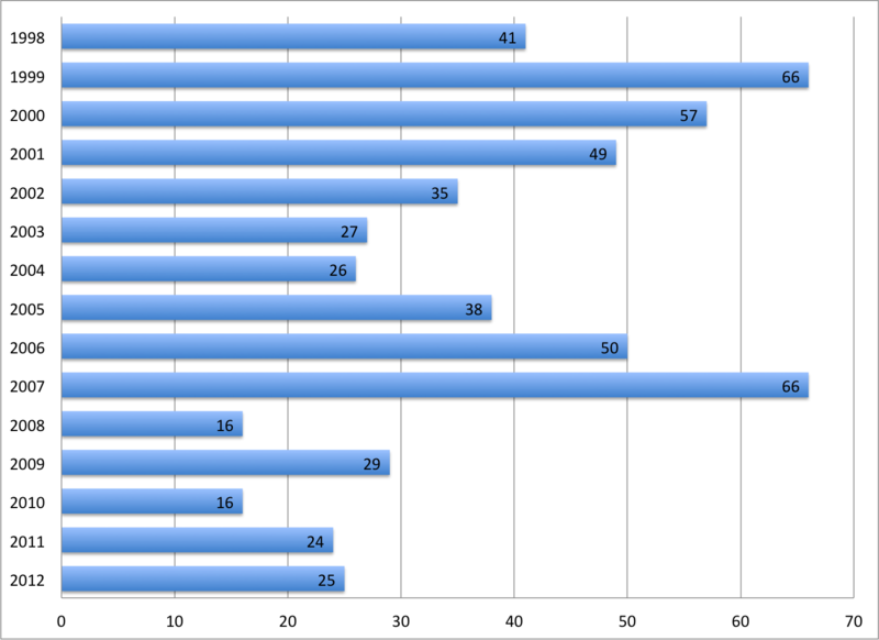 201309divesbyear.png 201309divesbyear