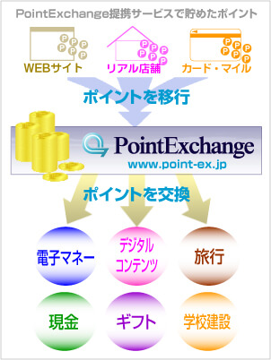 げん玉からanaマイルへの交換はどのルートを選択すべきか 還元率ではpexに軍配 マイルで家族旅行にいきたいな