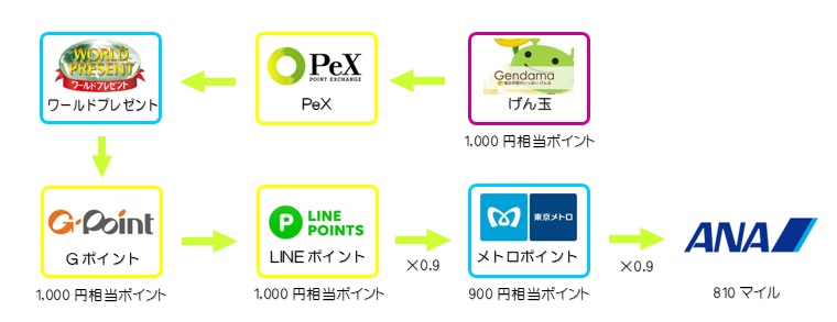 げん玉でお得にポイ活 ポイントもマイルもノーリスクで稼ぐオススメの貯め方