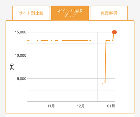モッピー経由のｓｂｉ ｆｘの口座開設 取引で15 000円分ポイント 高額案件は今がチャンス マイルで家族旅行にいきたいな