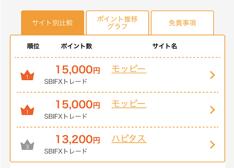 モッピー経由のｓｂｉ ｆｘの口座開設 取引で15 000円分ポイント 高額案件は今がチャンス マイルで家族旅行にいきたいな