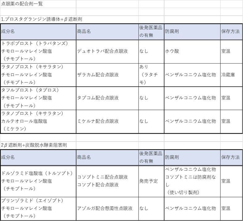 緑内障の点眼薬まとめ くすりや の 現場