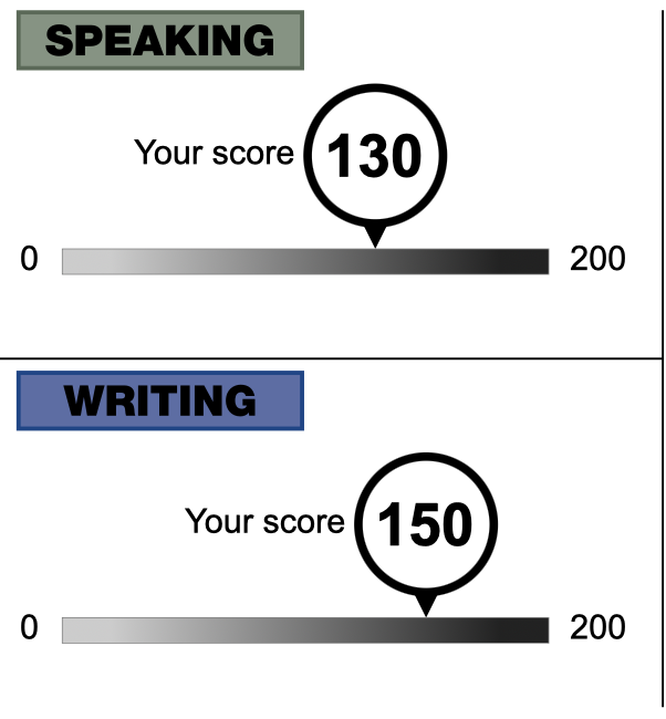TOEIC Speaking&Writing Testsのスコア。Speakingが130、Writingが150。