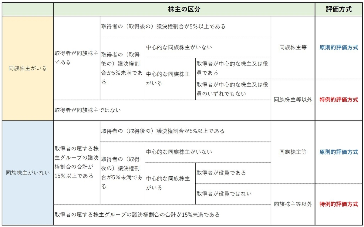 非上場株式の評価について（３） ～非上場株式の評価方法～ - 三鷹の税理士 平林 達夫 の日記