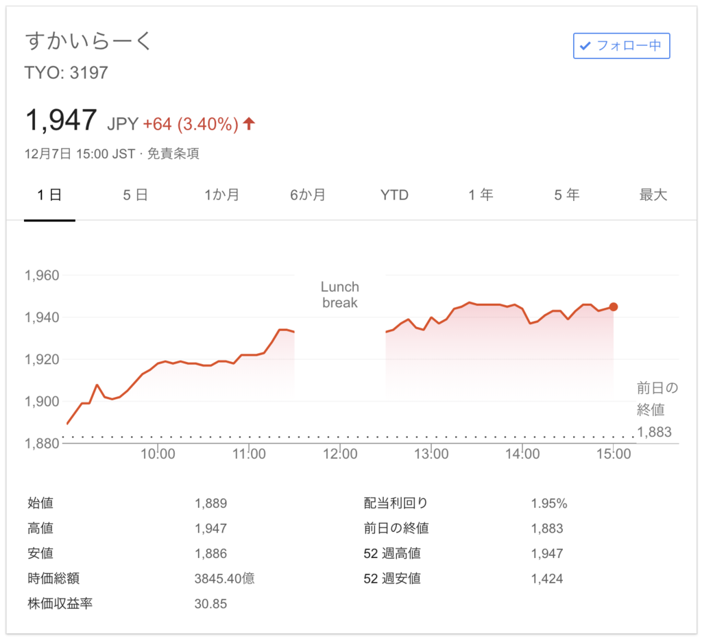 すかいらーく株1900円代へ