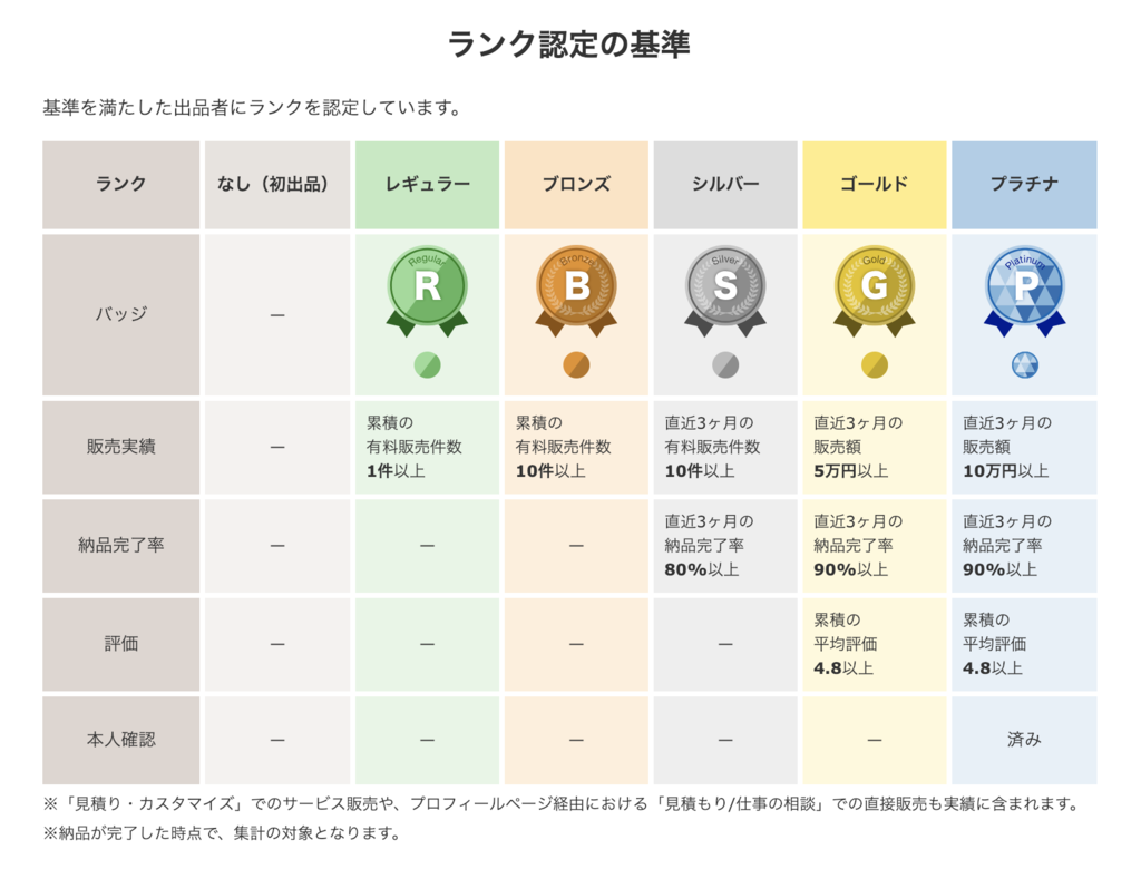 ココナラシルバーランク