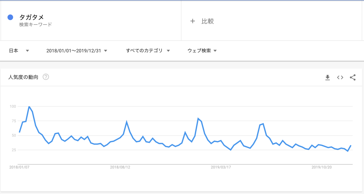 低迷するタガタメ人気