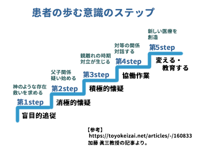「患者の歩む意識のステップ」加藤眞三教授の記事より