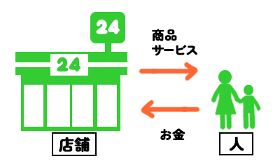 商品やサービスの売買を表した図