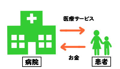 医療をビジネスとして捉えた図