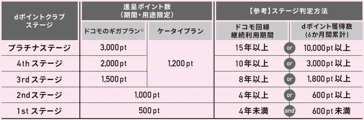ステージ別の進呈ポイント数 ステージ別の進呈ポイント数
