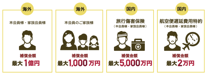 dカードGOLD 海外旅行保険