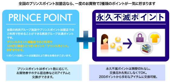プリンスポイントと永久不滅ポイント
