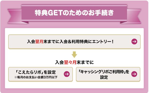 dカードGOLD こえたらリボ キャッシングリボ キャンペーン