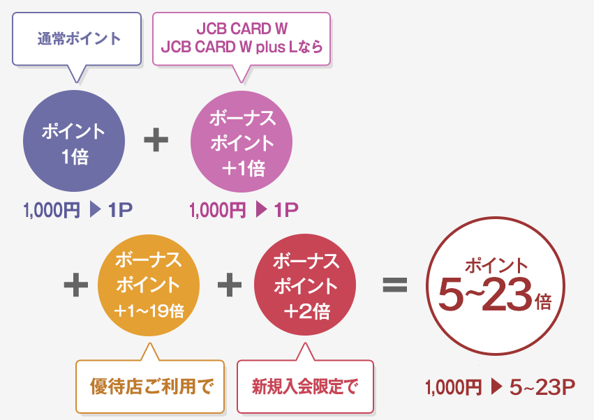 JCB CARD W JCBオリジナルパートナーズ