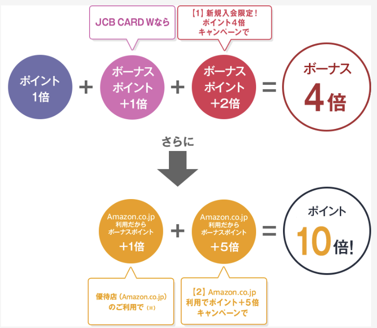 JCB CARD W Amazonポイント10倍キャンペーン