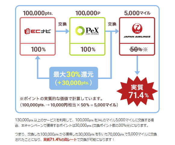 ECナビ JALのマイル 交換キャンペーン