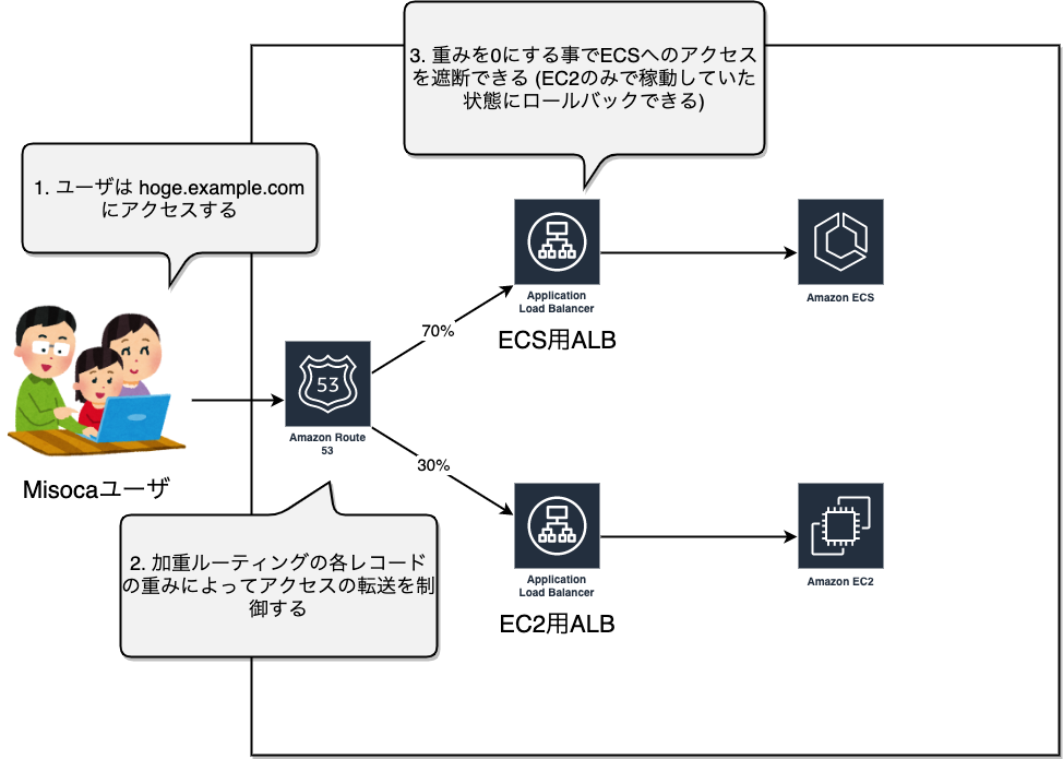 AWS Route53の加重ルーティング機能で本番インフラを無停止