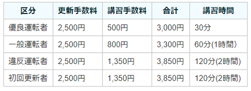 大阪府の警察で運転免許を更新してみました 平日に行けるなら日曜の門真より断然おすすめ ローコストで度々旅々