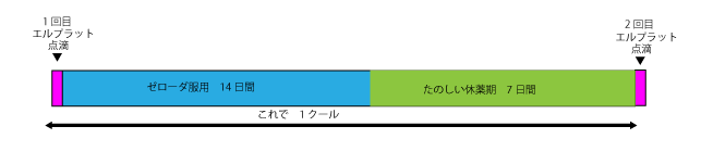 ゼロックス療法投薬ルーチンスケジュール