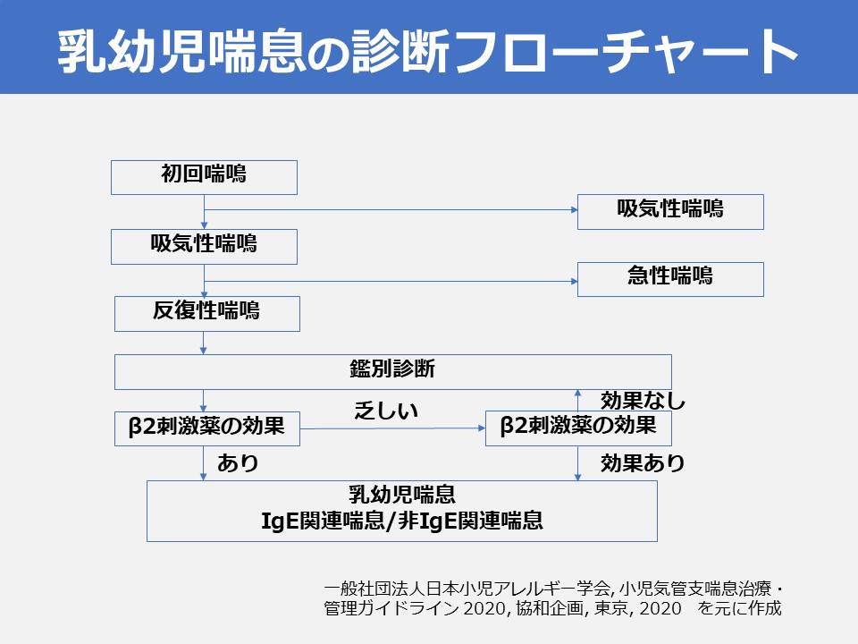 処理