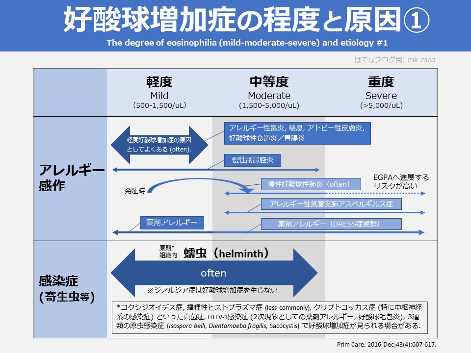 好酸球レベルの低下に関連する症状