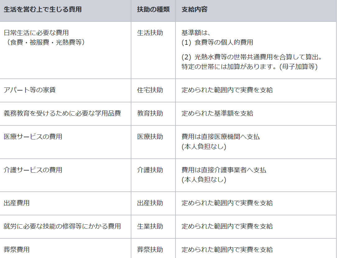 生活保護法の扶助をすべて覚えるゴロを公開 歯科医師国家試験~国試を笑い者にして歯科医師してみた 生活保護法の扶助をすべて覚えるゴロを公開 歯科医師国家試験~国試を笑い者にして歯科医師してみた