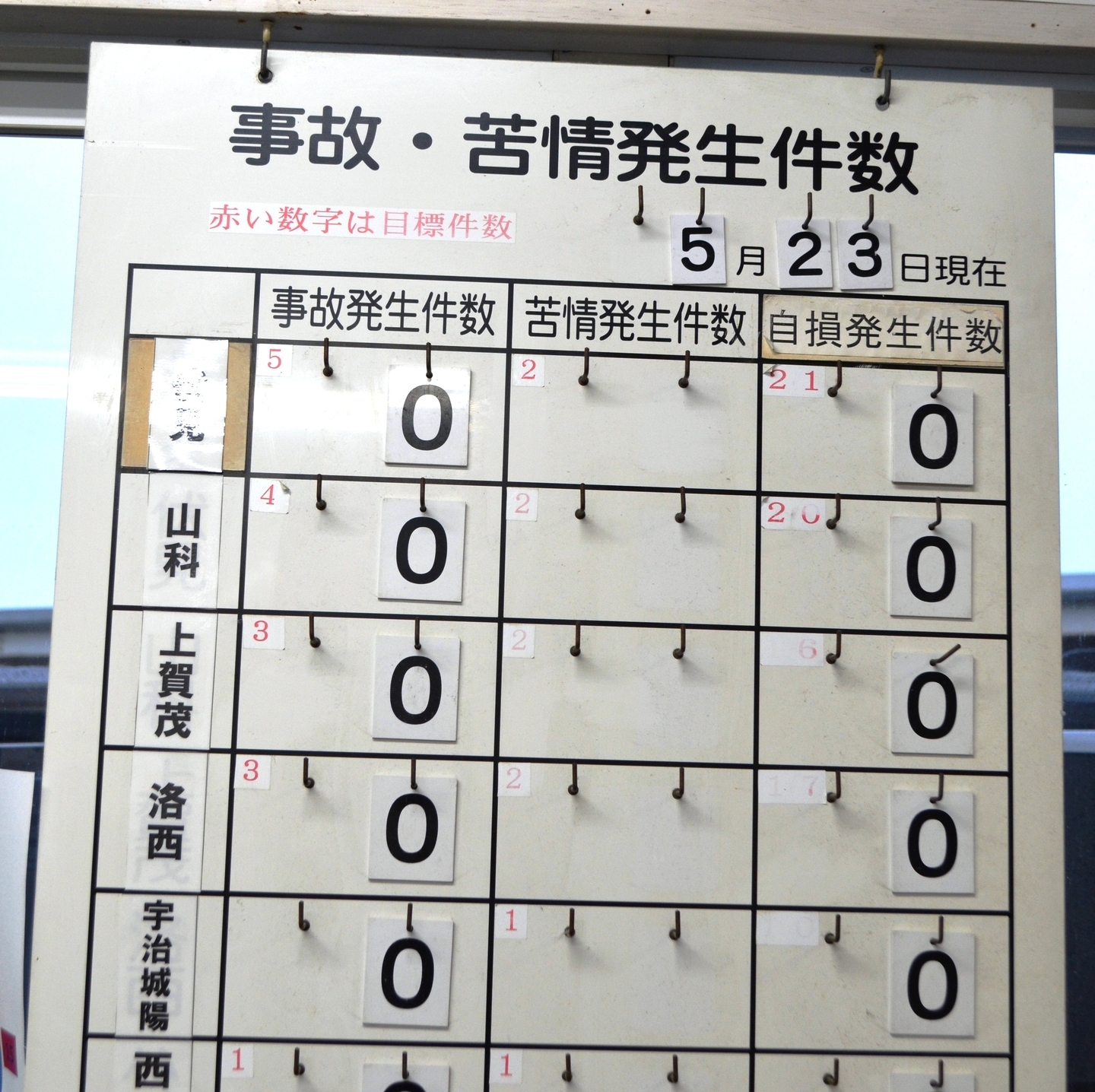 事故ゼロを続けることを目標に事故件数を掲示している