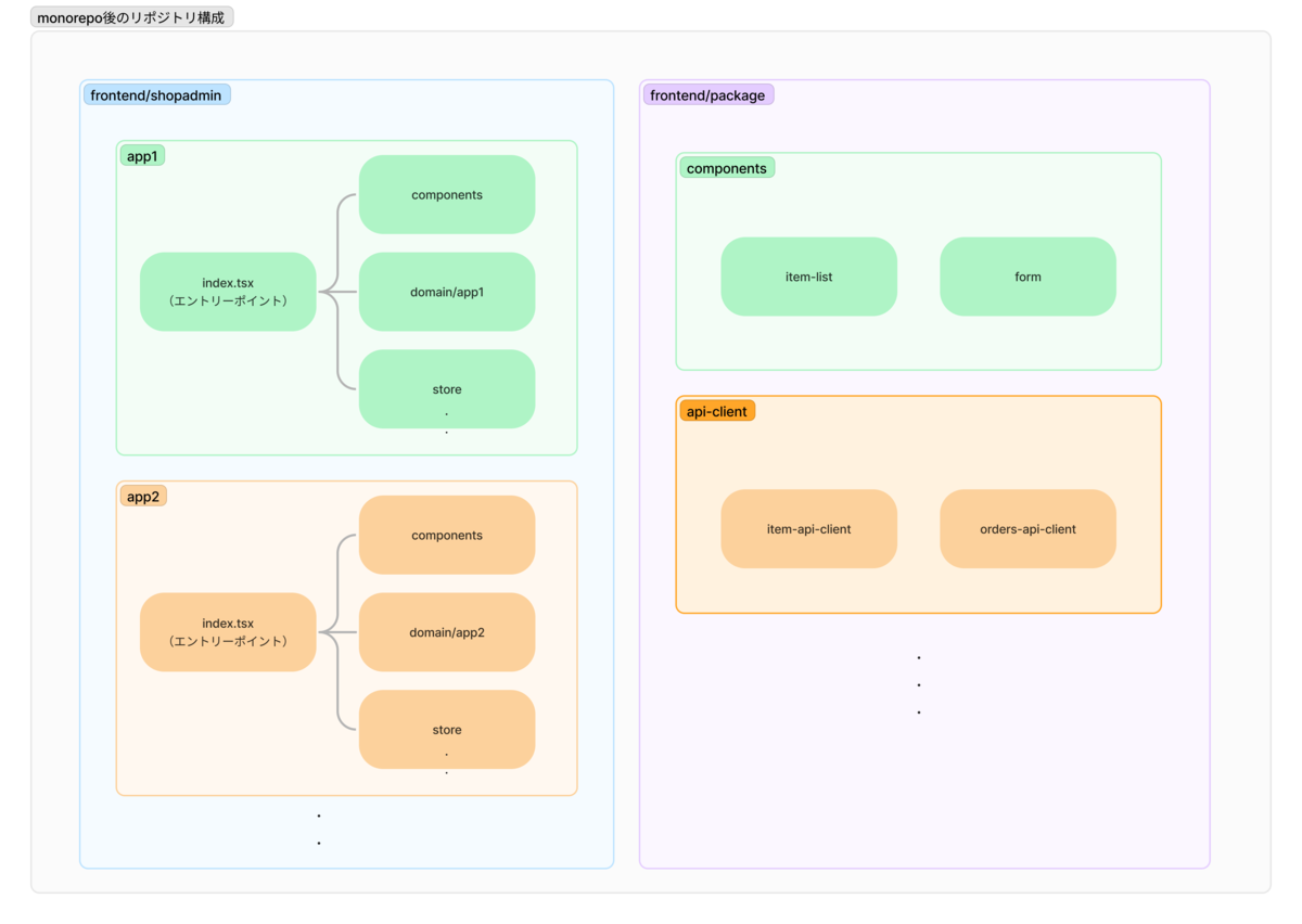 Monorepo 後のBASE フロントエンドの構成