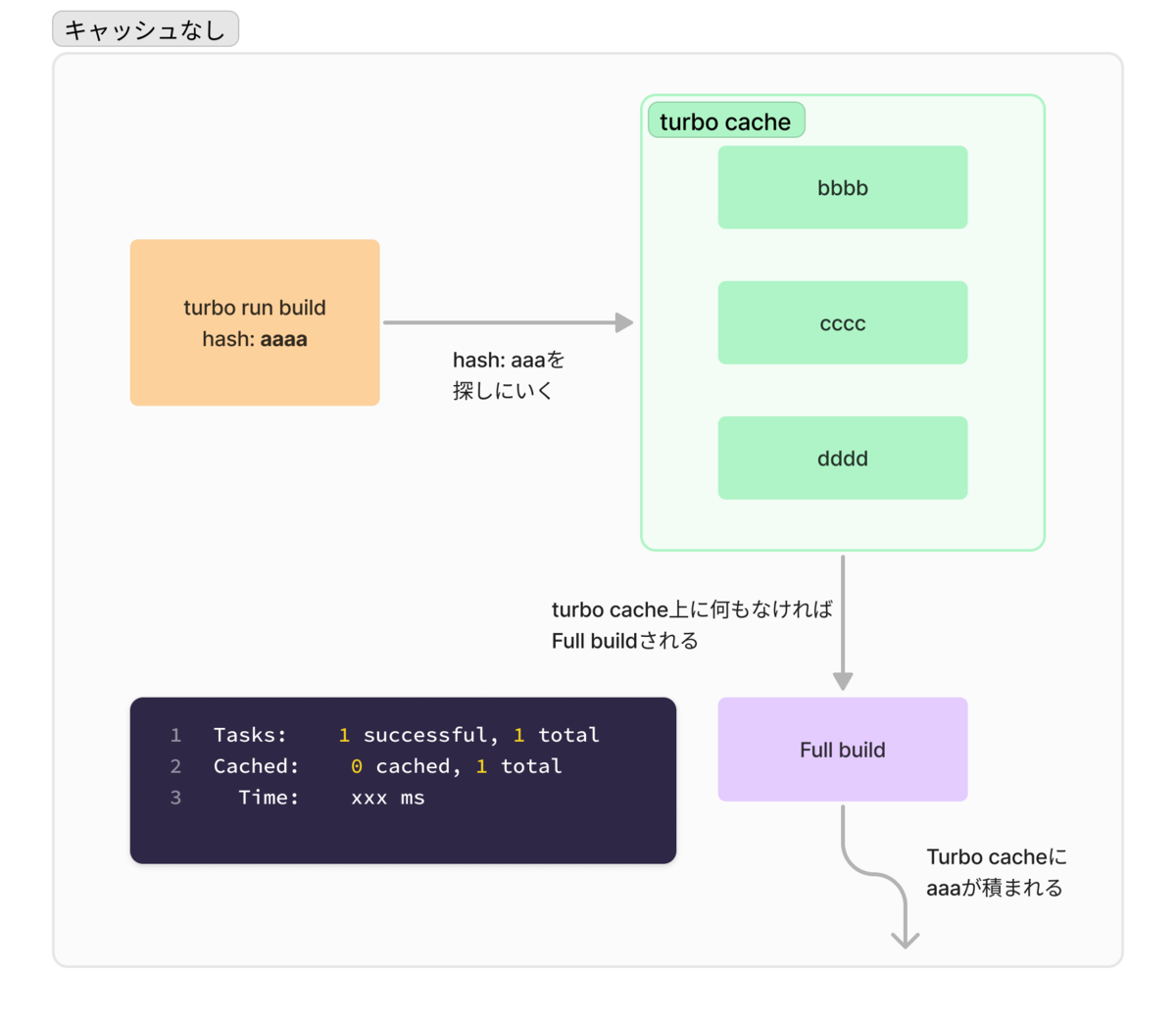 キャッシュなし