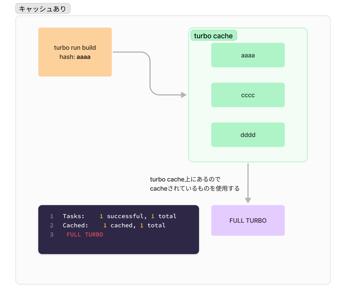 キャッシュあり