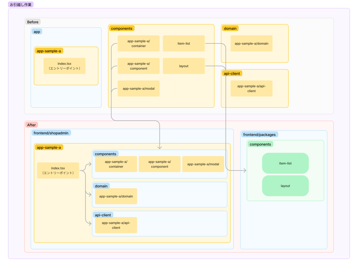 Monorepo 移行のイメージ図