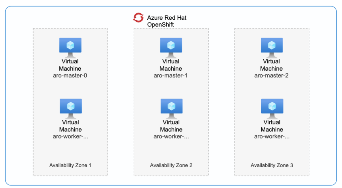 Microsoft Azure Red Hat OpenShift (ARO) その2 赤帽エンジニアブログ